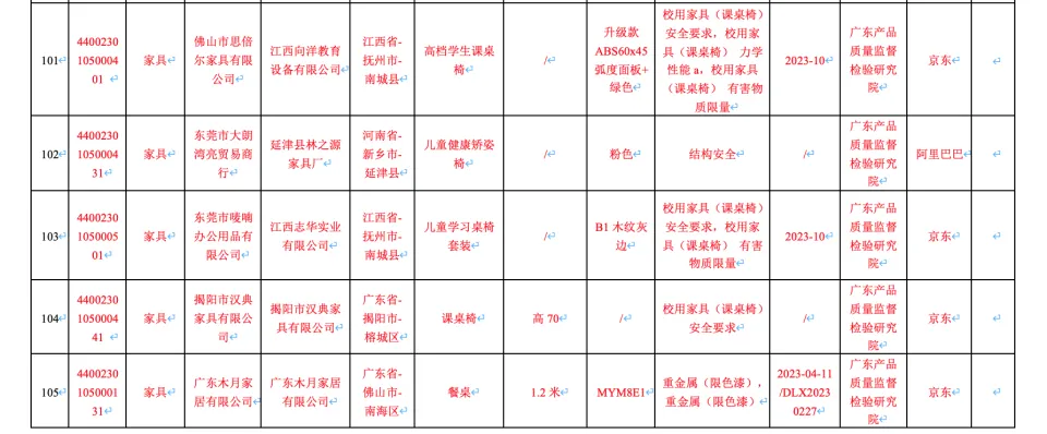 多款校用家具抽检不合格，涉及电商大平台！！