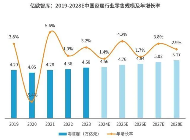 家居行业市场规模将达5.17万亿,售后服务平台或成行业转型关键